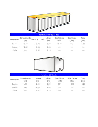 Container 40” Open Top
Dimensões
Comprimento
(m)
Largura (m)
Altura
(m)
Cap.Cúbica
(m3)
Cap.Carga
(ton)
Tara
(ton)
Externa 12,19 2,43 2,59 28,10 67,3 3,85
Interna 12,02 2,35 2,26 ---- ---- ----
Porta ---- 2,32 2,25 ---- ---- ----
Container 20” Reefer
Dimensões
Comprimento
(m)
Largura
(m)
Altura
(m)
Cap.Cúbica
(m3)
Cap.Carga
(ton)
Tara
(ton)
Externa 6,06 2,43 2,59 28,1 21,8 3,20
Interna 5,45 2,28 2,26 ---- ---- ----
Porta ---- 2,32 2,25 ---- ---- ----
 