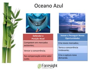 Oceano Azul
Defender a
Posição Atual
Competem em mercados
existentes;
Vencer a concorrência;
Faz compensação entre valor-
custo.
Inovar e Perseguir Novas
Oportunidades
Cria novos mercados;
Torna a concorrência
irrelevante;
Cria e captura nova
demanda.
 