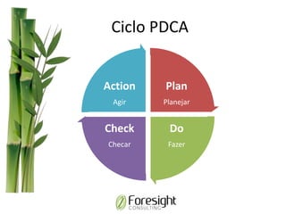 Ciclo PDCA
Plan
Planejar
Do
Fazer
Check
Checar
Action
Agir
 