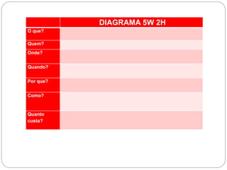 DIAGRAMA 5W 2H
O que?

Quem?
Onde?


Quando?


Por que?


Como?


Quanto
custa?
 