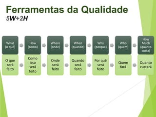 Ferramentas da Qualidade
5W+2H

What
(o quê)

How
(como)

Where
(onde)

When
(quando)

Why
(porque)

Who
(quem)

How
Much
(quanto
custa)

O que
será
feito

Como
isso
será
feito

Onde
será
feito

Quando
será
feito

Por quê
será
feito

Quem
fará

Quanto
custará

 