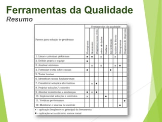 Ferramentas da Qualidade
Resumo

 