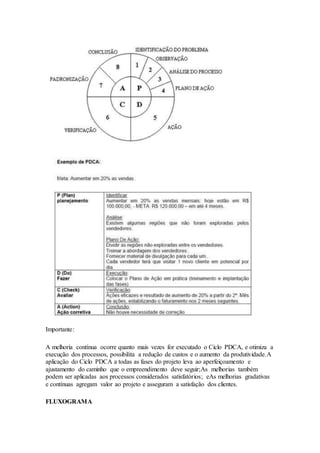 Importante: 
A melhoria contínua ocorre quanto mais vezes for executado o Ciclo PDCA, e otimiza a 
execução dos processos, possibilita a redução de custos e o aumento da produtividade.A 
aplicação do Ciclo PDCA a todas as fases do projeto leva ao aperfeiçoamento e 
ajustamento do caminho que o empreendimento deve seguir;As melhorias também 
podem ser aplicadas aos processos considerados satisfatórios; eAs melhorias gradativas 
e contínuas agregam valor ao projeto e asseguram a satisfação dos clientes. 
FLUXOGRAMA 
 