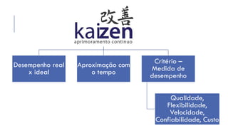 KAIZEN
Desempenho real
x ideal
Aproximação com
o tempo
Critério –
Medida de
desempenho
Qualidade,
Flexibilidade,
Velocidade,
Confiabilidade, Custo
 