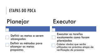 ETAPAS DO PDCA
Planejar
Definir as metas a serem
alcançadas
Definir os métodos para
alcançar as metas
propostas
Executar
Executar as tarefas
exatamente como foram
planejadas
Coletar dados que serão
utilizados na próxima etapa de
verificação do processo
 