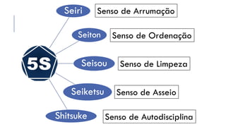 Seiri
Seiton
Seisou
Seiketsu
Shitsuke
Senso de Arrumação
Senso de Ordenação
Senso de Limpeza
Senso de Asseio
Senso de Autodisciplina
 