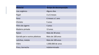 Material Tempo de decomposição
Lixo orgânico Alguns dias
Papel 3 a 6 meses
Pano 6 meses a 1 ano
Chiclete 5 anos
Filtro de cigarro 5 anos
Madeira pintada 13 anos
Nylon Mais de 30 anos
Garrafa pet e outros plásticos Mais de 100 anos
Latinhas, metais Mais de 100 anos
Vidro 1.000.000 de anos
Pneu, borracha Indeterminado
 
