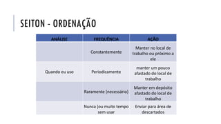 SEITON - ORDENAÇÃO
ANÁLISE FREQUÊNCIA AÇÃO
Constantemente
Manter no local de
trabalho ou próximo a
ele
Quando eu uso Periodicamente
manter um pouco
afastado do local de
trabalho
Raramente (necessário)
Manter em depósito
afastado do local de
trabalho
Nunca (ou muito tempo
sem usar
Enviar para área de
descartados
 