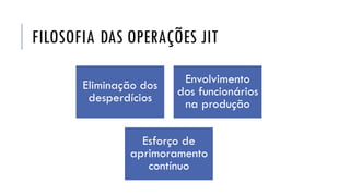 FILOSOFIA DAS OPERAÇÕES JIT
Eliminação dos
desperdícios
Envolvimento
dos funcionários
na produção
Esforço de
aprimoramento
contínuo
 