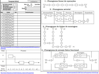 http://www.blogdaqualidade.com.br/wp-content/uploads/2012/06/Tipos-de-fluxograma1-610x733.jpghttp://www.infoescola.com/administracao_/tipos-de-fluxogramas/
http://www.doceshop.com.br/blog/wp-content/uploads/2008/08/fluxograma_v
ertical.jpg
 