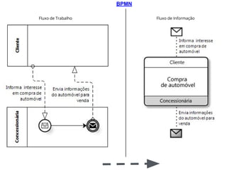 BPMN
Fluxo de Trabalho Fluxo de Informação
 
