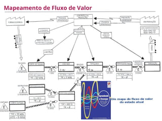 Mapeamento de Fluxo de Valor
 