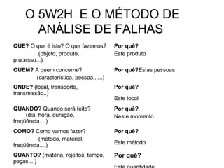O 5W2H E O MÉTODO DE
ANÁLISE DE FALHAS
QUE? O que é isto? O que fazemos?
(objeto, produto,
processo...)
Por quê?
Este produto
QUEM? A quem concerne?
(característica, pessoa,.....)
Por quê?Estas pessoas
ONDE? (local, transporte,
transmissão..)
Por quê?
Este local
QUANDO? Quando será feito?
(dia, hora, duração,
freqüência....)
Por quê?
Neste momento
COMO? Como vamos fazer?
(método, material,
freqüência....)
Por quê?
Este método
QUANTO? (matéria, rejeitos, tempo,
peças....)
Por quê?
 