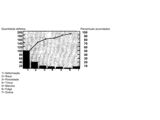 Quantidade defeitos Percentuais acumulados
200 100
180 90
160 80
140 70
120 60
100 50
80 40
60 30
40 20
20 10
1 2 3 4 5 6 7
1= Deformação
2= Risco
3= Porosidade
4= Trinca
5= Mancha
6= Folga
7= Outros
 