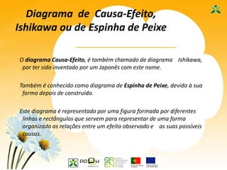 12
Diagrama de Causa-Efeito,
Ishikawa ou de Espinha de Peixe
O diagrama Causa-Efeito, é também chamado de diagrama Ishikawa,
por ter sido inventado por um Japonês com este nome.
Também é conhecido como diagrama de Espinha de Peixe, devido à sua
forma depois de construído.
Este diagrama é representado por uma figura formada por diferentes
linhas e rectângulos que servem para representar de uma forma
organizada as relações entre um efeito observado e as suas possíveis
causas.
 