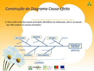17
Construção do Diagrama Causa-Efeito
3. Para cada uma das causas principais identificar as subcausas, isto é, as causas
que dão origem às causas principais:
PROBLEMA DA
QUALIDADE
(EFEITO)
MÃO DE OBRA
MÁQUINAS
MÉTODOS
MATERIAIS MEIO AMBIENTE
(CAUSAS)
Subcausa
Subcausa
 