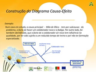 18
Construção do Diagrama Causa-Efeito
Exemplo:
Num caso em estudo, a causa principal - Mão de Obra - tem por subcausas do
problema, o facto de haver um colaborador novo e a fadiga. Por outro lado, foi
também identificado, que o facto de o colaborador ser novo tem influência na
qualidade, por ter sido sujeito a um reduzido tempo de treino e por não ter formação
especializada.
PROBLEMA DA
QUALIDADE
(EFEITO)
MÃO DE OBRA
Colaborador novo
Insuficiente tempo
de treino
Sem formação
especializada
Fadiga
Excesso de horas
extraordinárias
 