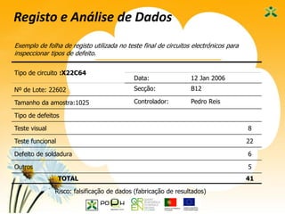 22
Registo e Análise de Dados
Tipo de circuito :X22C64
Data: 12 Jan 2006
Nº de Lote: 22602 Secção: B12
Tamanho da amostra:1025 Controlador: Pedro Reis
Tipo de defeitos
Teste visual 8
Teste funcional 22
Defeito de soldadura 6
Outros 5
TOTAL 41
Exemplo de folha de registo utilizada no teste final de circuitos electrónicos para
inspeccionar tipos de defeito.
Risco: falsificação de dados (fabricação de resultados)
 