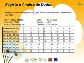 24
Registo e Análise de Dados
Exemplo de folha de registo utilizada para estudar a distribuição da dimensão de
uma peça
Dimensão/amostra 1 2 3 4 5 6 7 8
Menos de 10,05 1 2 0 0 2 1 0 1
De 10,05 a 10,055 2 3 3 3 2 5 4 1
De 10,055 a 10,06 20 15 10 12 25 20 15 10
De 10,06 a 10,065 65 70 77 76 55 60 70 80
De 10,065 a 10,07 10 8 10 5 14 13 8 7
De 10,07 a 10,075 2 2 2 3 2 1 2 1
10.075 ou mais 0 0 1 1 0 0 1 0
Tipo de Produto :X22C64 Data: 12 Jan 2006
Nº de Lote: 22602 Secção: B12
Tamanho da amostra:100 Controlador: Pedro Reis
 