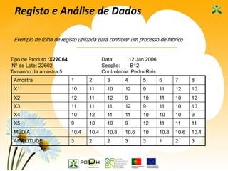 25
Registo e Análise de Dados
Exemplo de folha de registo utilizada para controlar um processo de fabrico
Amostra 1 2 3 4 5 6 7 8
X1 10 11 10 12 9 11 12 10
X2 12 11 12 9 10 11 10 12
X3 11 11 11 12 9 11 10 10
X4 10 12 11 11 10 10 10 9
X5 9 10 10 9 12 11 11 11
MÉDIA 10.4 10.4 10.8 10.6 10 10.8 10.6 10.4
AMPLITUDE 3 2 2 3 3 1 2 3
Tipo de Produto :X22C64 Data: 12 Jan 2006
Nº de Lote: 22602 Secção: B12
Tamanho da amostra:5 Controlador: Pedro Reis
 