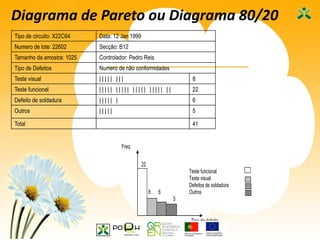 31
Diagrama de Pareto ou Diagrama 80/20
Freq.
22
Teste funcional
Teste visual
Defeitos de soldadura
8 6 Outros
5
Tipo de defeito
Tipo de circuito: X22C64 Data: 12 Jan 1999
Numero de lote: 22602 Secção: B12
Tamanho da amostra: 1025 Controlador: Pedro Reis
Tipo de Defeitos Numero de não conformidades
Teste visual | | | | | | | | 8
Teste funcional | | | | | | | | | | | | | | | | | | | | | | 22
Defeito de soldadura | | | | | | 6
Outros | | | | | 5
Total 41
 