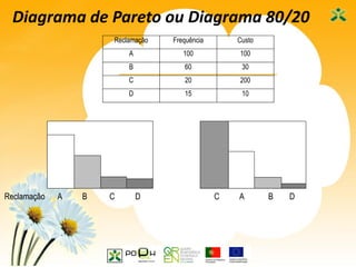 32
Diagrama de Pareto ou Diagrama 80/20
Reclamação Frequência Custo
A 100 100
B 60 30
C 20 200
D 15 10
Reclamação A B C D C A B D
 