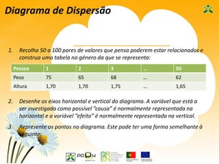 50
Diagrama de Dispersão
1. Recolha 50 a 100 pares de valores que pensa poderem estar relacionados e
construa uma tabela no género da que se representa:
2. Desenhe os eixos horizontal e vertical do diagrama. A variável que está a
ser investigada como possível ”causa” é normalmente representada na
horizontal e a variável “efeito” é normalmente representada na vertical.
3. Represente os pontos no diagrama. Este pode ter uma forma semelhante à
seguinte:
Pessoa 1 2 3 … 50
Peso 75 65 68 … 62
Altura 1,70 1,70 1,75 … 1,65
 