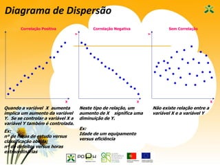 52
Diagrama de Dispersão
X
Correlação Positiva
X
Y
Correlação Negativa
X
Y
Sem Correlação
Quando a variável X aumenta
implica um aumento da variável
Y. Se se controlar a variável X a
variável Y também é controlada.
Ex:
nº de horas de estudo versus
classificação obtida;
nº de defeitos versus horas
extraordinárias
Neste tipo de relação, um
aumento de X significa uma
diminuição de Y.
Ex:
Idade de um equipamento
versus eficiência
Não existe relação entre a
variável X e a variável Y
 