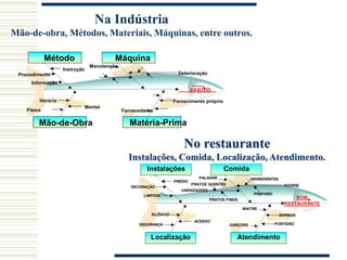 No restaurante
Instalações, Comida, Localização, Atendimento.
PRÉDIO
DECORAÇÃO
Comida
Instalações
HIGIENE
INGREDIENTES
PREPARO
PALADAR
Atendimento
PORTEIRO
MAITRE
Localização
SILÊNCIO
ACESSO
LIMPEZA
PRATOS FINOS
PRATOS QUENTES
VARIEDADDES
SEGURANÇA GARÇONS
BARMAN
BOM
RESTAURANTE
Na Indústria
Mão-de-obra, Métodos, Materiais, Máquinas, entre outros.
Instrução
Procedimento
Máquina
Método
Deterioração
Manutenção
Matéria-Prima
Mão-de-Obra
Horário
Mental
Informação
Físico Fornecedores
Fornecimento próprio
EFEITO
 