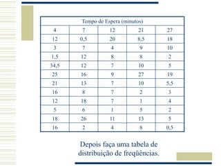 Tempo de Espera (minutos)
4 7 12 21 27
12 0,5 20 8,5 18
3 7 4 9 10
1,5 12 8 8 2
34,5 12 7 10 5
25 16 9 27 19
21 13 7 10 5,5
16 8 7 2 3
12 18 7 1 4
5 6 1 5 2
18 26 11 13 5
16 2 4 8 0,5
Depois faça uma tabela de
distribuição de freqüências.
 