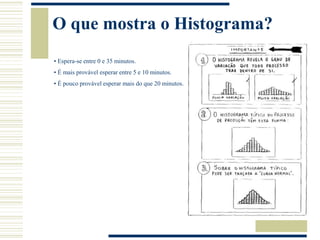 O que mostra o Histograma?
• Espera-se entre 0 e 35 minutos.
• É mais provável esperar entre 5 e 10 minutos.
• É pouco provável esperar mais do que 20 minutos.
 