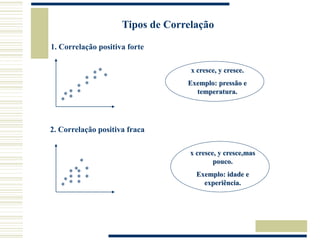 Tipos de Correlação
1. Correlação positiva forte
2. Correlação positiva fraca
*
* *
*
*
*
*
*
*
*
*
*
*
* *
*
*
*
*
*
*
*
*
*
x cresce, y cresce.
Exemplo: pressão e
temperatura.
x cresce, y cresce,mas
pouco.
Exemplo: idade e
experiência.
 