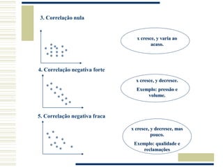 3. Correlação nula
*
*
*
*
*
*
*
*
*
*
*
*
*
*
4. Correlação negativa forte
*
*
*
*
*
*
*
* *
*
*
*
* *
*
*
*
*
*
*
*
*
*
5. Correlação negativa fraca
x cresce, y varia ao
acaso.
x cresce, y decresce.
Exemplo: pressão e
volume.
x cresce, y decresce, mas
pouco.
Exemplo: qualidade e
reclamações
 