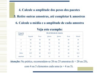 5. Retire outras amostras, até completar k amostras
6. Calcule a média e a amplitude de cada amostra
Veja este exemplo:
Atenção: Na prática, recomendam-se 20 ou 25 amostras (k = 20 ou 25),
com 4 ou 5 elementos cada uma (n = 4 ou 5).
Corpo de
Prova nº
Dia de Retirada da Amostra
Segunda Terça Quarta Quinta Sexta Sábado
1 60 50 60 60 60 50
2 70 60 70 50 50 65
3 55 70 75 55 65 65
4 65 60 65 55 65 70
Média 62,5 60 67,5 55 60 62,5
Amplitude 15 20 15 10 15 20
4. Calcule a amplitude dos pesos dos pacotes
 