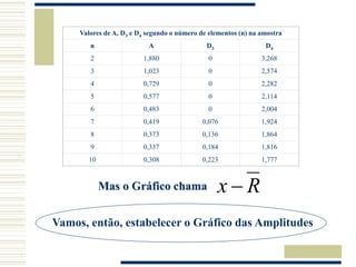 Valores de A, D3 e D4 segundo o número de elementos (n) na amostra
n A D3 D4
2 1,880 0 3,268
3 1,023 0 2,574
4 0,729 0 2,282
5 0,577 0 2,114
6 0,483 0 2,004
7 0,419 0,076 1,924
8 0,373 0,136 1,864
9 0,337 0,184 1,816
10 0,308 0,223 1,777
R
x 
Mas o Gráfico chama
Vamos, então, estabelecer o Gráfico das Amplitudes
 