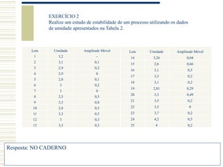 Lote Umidade Amplitude Móvel
1 3,2 -
2 3,1 0,1
3 2,9 0,2
4 2,9 0
5 2,8 0,1
6 3 0,2
7 3 0
8 2,5 0,5
9 3,3 0,8
10 2,8 0,5
11 3,3 0,5
12 3 0,3
13 3,3 0,3
14 3,26 0,04
15 2,6 0,66
16 3,1 0,5
17 3,3 0,2
18 3,1 0,2
19 2,81 0,29
20 3,3 0,49
21 3,5 0,2
22 3,5 0
23 3,7 0,2
24 4,2 0,5
25 4 0,2
Lote Umidade Amplitude Móvel
EXERCÍCIO 2
Realize um estudo de estabilidade de um processo utilizando os dados
de umidade apresentados na Tabela 2.
Resposta: NO CADERNO
 
