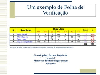 Um exemplo de Folha de
Verificação
Se você quiser, faça um desenho do
produto!
Marque os defeitos no lugar em que
aparecem.
03 04 05 06 07 10 11
1 Sem Papel 6 x 03 04 x x 01 14 12,5
2 Má utilização 18 13 07 04 11 23 09 85 75,9
3 Sem toner x x 04 x x 3 x 07 6,2
4 Papel ``engatado`` 03 01 x x x 01 01 06 5,4
112 100
It
Dias Úteis
Total %
Problema
Exemplo de uma Folha de Verificação elaborada para problemas de uma máquina reprográfica
 