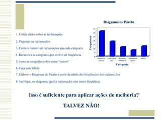 2. Organize as reclamações
3. Conte o número de reclamações em cada categoria
4. Reescreva as categorias, por ordem de freqüência
5. Junte as categorias sob o nome “outros”
6. Faça uma tabela
7. Elabore o Diagrama de Pareto a partir da tabela das freqüências das reclamações
8. Verifique, no diagrama, qual a reclamação com maior freqüência
Isso é suficiente para aplicar ações de melhoria?
TALVEZ NÃO!
0
5
10
15
20
25
30
35
Frequência
Demora na
entrega
Conserto da
peça
Defeito na
embalagem
Substituição
da peça
Outros
Categoria
Diagrama de Pareto
1. Colete dados sobre as reclamações
 