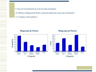 9. Faça um levantamento do custo de cada reclamação
10. Elabore o Diagrama de Pareto a partir da tabela dos custos das reclamações
11. Compare os dois gráficos
0
5
10
15
20
25
30
35
40
45
50
Custo
Demora na
entrega
Conserto da
peça
Defeito na
embalagem
Substituição
da peça
Outros
Categoria
Diagrama de Pareto
0
5
10
15
20
25
30
35
Frequência
Demora na
entrega
Conserto da
peça
Defeito na
embalagem
Substituição
da peça
Outros
Categoria
Diagrama de Pareto
 