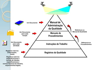 Manual de
Administração
da Qualidade
Manuais de
Procedimientos
Instruções de Trabalho
Registros da Qualidade
Um Documento
para cada
função
Um Documento
Registros internos
(informações,
listas)
Registros externos
(especificaciones e
normas de clientes,
especificaciones e
normas técnicas da industria,
requerimientos legais)
Um Documento
para cada
atividade
Referência no
Manual de Qualidade
Referencia en
Procedimientos
Política de Qualidade
 