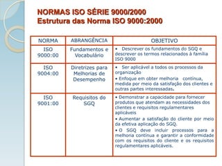 • Demonstrar a capacidade para fornecer
produtos que atendam as necessidades dos
clientes e requisitos regulamentares
aplicáveis
• Aumentar a satisfação do cliente por meio
da efetiva aplicação do SGQ.
• O SGQ deve incluir processos para a
melhoria contínua e garantir a conformidade
com os requisitos do cliente e os requisitos
regulamentares aplicáveis.
Requisitos do
SGQ
ISO
9001:00
• Ser aplicável a todos os processos da
organização
• Enfoque em obter melhoria contínua,
medida por meio da satisfação dos clientes e
outras partes interessadas.
Diretrizes para
Melhorias de
Desempenho
ISO
9004:00
• Descrever os fundamentos do SGQ e
descrever os termos relacionados à família
ISO 9000
Fundamentos e
Vocabulário
ISO
9000:00
OBJETIVO
ABRANGÊNCIA
NORMA
NORMAS ISO SÉRIE 9000/2000
Estrutura das Norma ISO 9000:2000
 