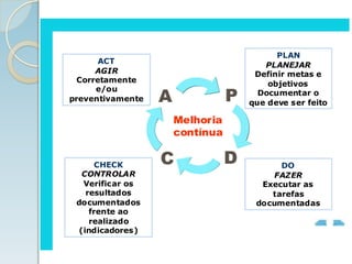 ACT
AGIR
Corretamente
e/ou
preventivamente A P
C D
CHECK
CONTROLAR
Verificar os
resultados
documentados
frente ao
realizado
(indicadores)
PLAN
PLANEJAR
Definir metas e
objetivos
Documentar o
que deve ser feito
DO
FAZER
Executar as
tarefas
documentadas
Melhoria
Melhoria
contínua
contínua
 