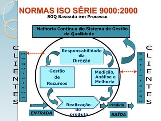 Responsabilidade
da
Direção
Gestão
de
Recursos
Medição,
Análise e
Melhoria
Melhoria Contínua do Sistema de Gestão
da Qualidade
ENTRADA
Produto
SAÍDA
SGQ Baseado em Processo
Realização
do
produto
NORMAS ISO SÉRIE 9000:2000
 