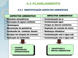 4.3 PLANEJAMENTO
ASPECTOS AMBIENTAIS IMPACTOS AMBIENTAIS
• Emissões atmosféricas • Contaminação do ar
• Descargas de águas residuais • Contaminação água
• Embalagens • Cargas en aterros sanitarios
• Manutenção de geladeiras • Depleção da camada de ozono
• Combustão de combust. fósseis • Mudanças climáticas
• Escapes em tanques de armazen. • Contaminação solo e água sub.
• Aplicação de herbicidas • Contaminação solo e água sub.
 CAUSAS
 CONTROLES
OPERACIONAIS
 OBJETIVOS E
 METAS AMBIENTAIS
4.3.1 IDENTIFICAÇÃO ASPECTOS AMBIENTAIS
 
