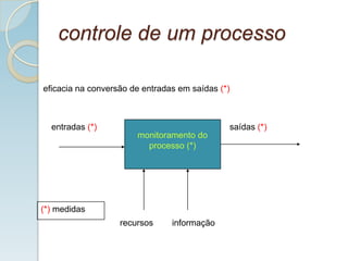 controle de um processo
entradas (*) saídas (*)
monitoramento do
processo (*)
(*) medidas
eficacia na conversão de entradas em saídas (*)
recursos informação
 
