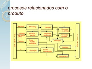 C
L
I
E
N
T
E
S
Cobranças
Aceite
Pedidos
Contratos
Previsão
Vendas
Marketing
Credito
+ Habilitação
Desenho
Programa
Atividades
Faturamento
Inspeção
Produção
Compras
insumos
Compras
M. primas
C
L
I
E
N
T
E
S
Pedidos
$
Mercado
Contratos
Mercados
Olfato
procesos relacionados com o
produto
 