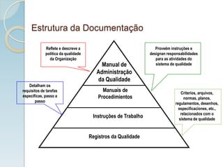 Estrutura da Documentação
Manual de
Administração
da Qualidade
Manuais de
Procedimientos
Instruções de Trabalho
Registros da Qualidade
Reflete e descreve a
política da qualidade
da Organização
Proveêm instruções e
designan responsabilidades
para as atividades do
sistema de qualidade
Detalham os
requisitos de tarefas
específicas, passo a
passo
Criterios, arquivos,
normas, planos,
regulamentos, desenhos,
especificaciones, etc.,
relacionados com o
sistema de qualidade
 