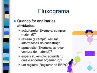 Fluxograma
 Quando for analisar as
atividades:
 ação/tarefa (Exemplo: comprar
material)?
 revisão (Exemplo: revisar
informações do cadastro)?
 aprovação (Exemplo: aprovar
compra de material)?
 espera (Exemplo: aguardar 5
dias e encerrar orçamento)?
 um registro (Registrar no ERP)?
11
 