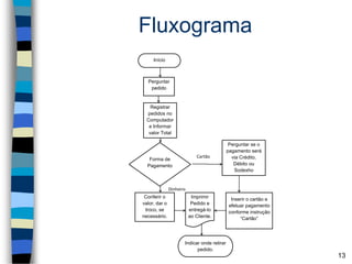 Fluxograma
13
Início
Perguntar
pedido
Registrar
pedidos no
Computador
e Informar
valor Total
Forma de
Pagamento
Dinheiro
Conferir o
valor, dar o
troco, se
necessário.
Cartão
Perguntar se o
pagamento será
via Crédito,
Débito ou
Sodexho
Inserir o cartão e
efetuar pagamento
conforme instrução
“Cartão”
Indicar onde retirar
pedido.
Imprimir
Pedido e
entregá-lo
ao Cliente.
 