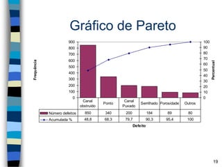 Gráfico de Pareto
19
0
100
200
300
400
500
600
700
800
900
Defeito
Frequência
0
10
20
30
40
50
60
70
80
90
100
Percentual
Número defeitos 850 340 200 184 89 80
Acumulada % 48,8 68,3 79,7 90,3 95,4 100
Canal
obstruído
Ponto
Canal
Puxado
Serrilhado Porosidade Outros
 